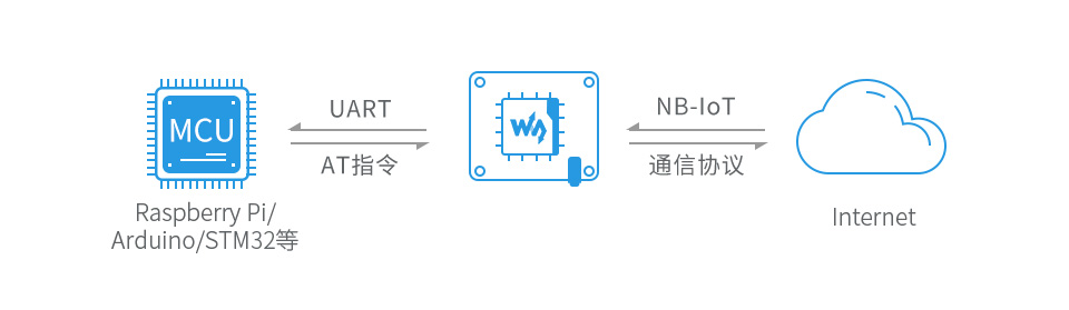 树莓派NB-IoT/Cat-M/GPRS/GNSS扩展板云平台通信
