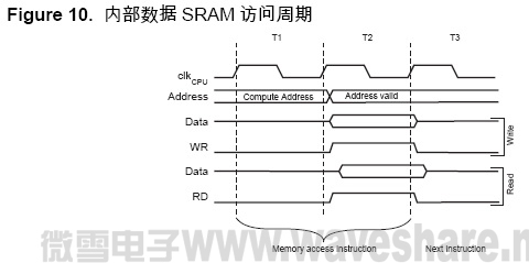 ATmega128 内部数据SRAM 访问周期