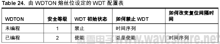 ATmega168 WDTON熔丝位设定的WDT配置表 