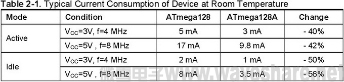 ATmega128与ATmega128A 区别_电流消耗