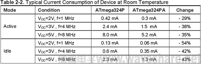 ATmega324P与ATmega324PA 区别_电流消耗