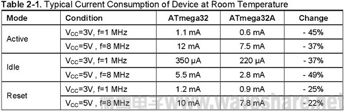 ATmega32与ATmega32A 区别_电流消耗