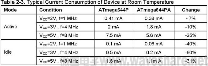 ATmega644P与ATmega644PA 区别_电流消耗