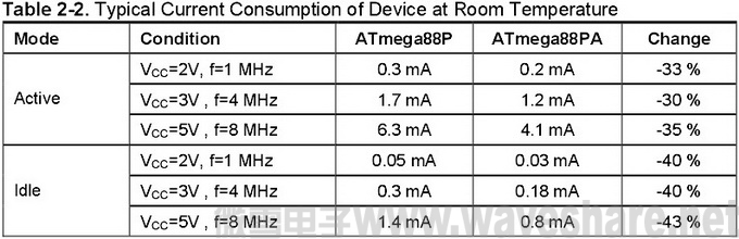 ATmega88P与ATmega88PA 区别_电流消耗
