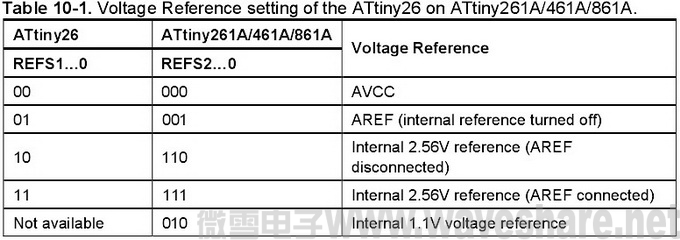ATtiny26与ATtiny261A_461A_861A区别_电压基准