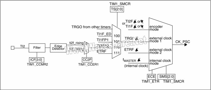 STM8 TI2外部时钟连接例子