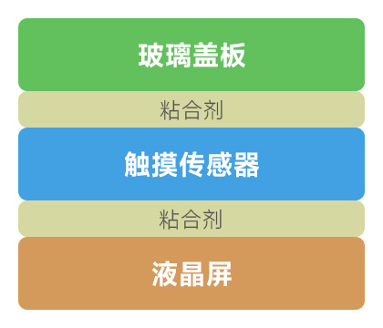 11 英寸电容触控屏 十点触摸 钢化玻璃面板 In-Cell 全贴合工艺