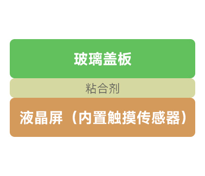 普通触摸显示屏 结构分层示意图
