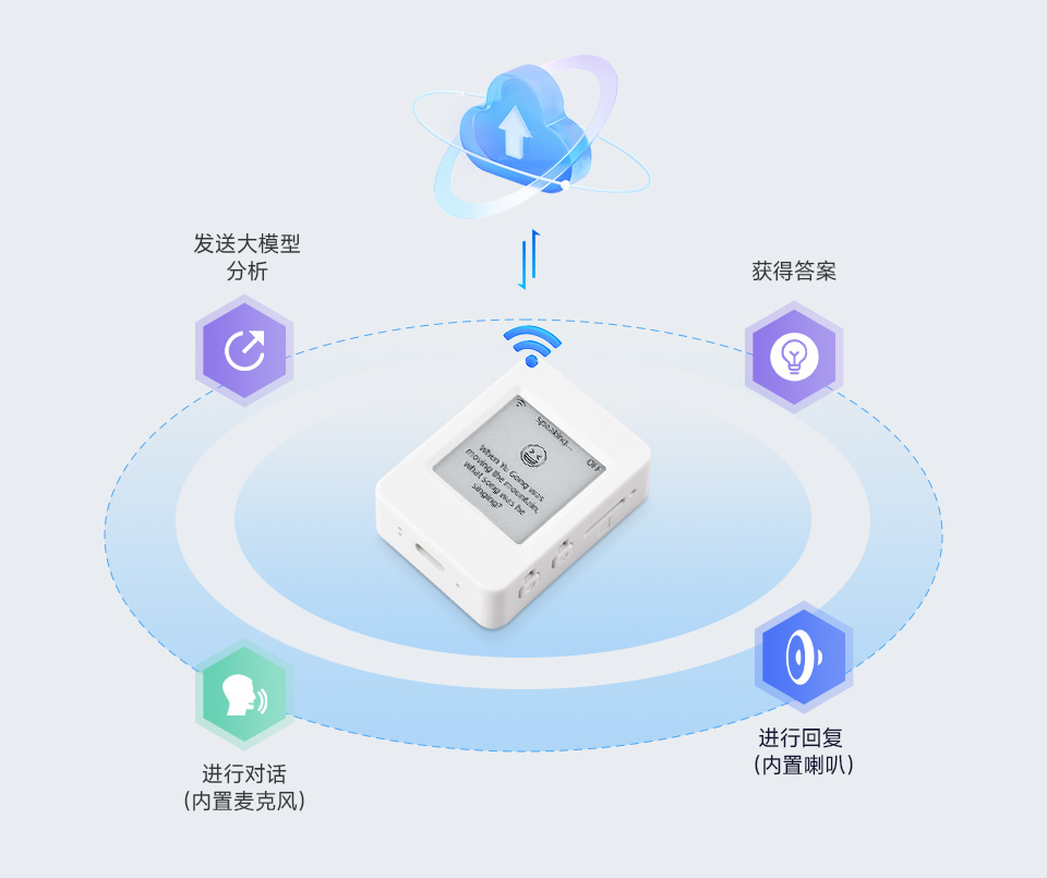 ESP32-C6 1.54 英寸墨水屏开发板 AI 语音交互工作流程图