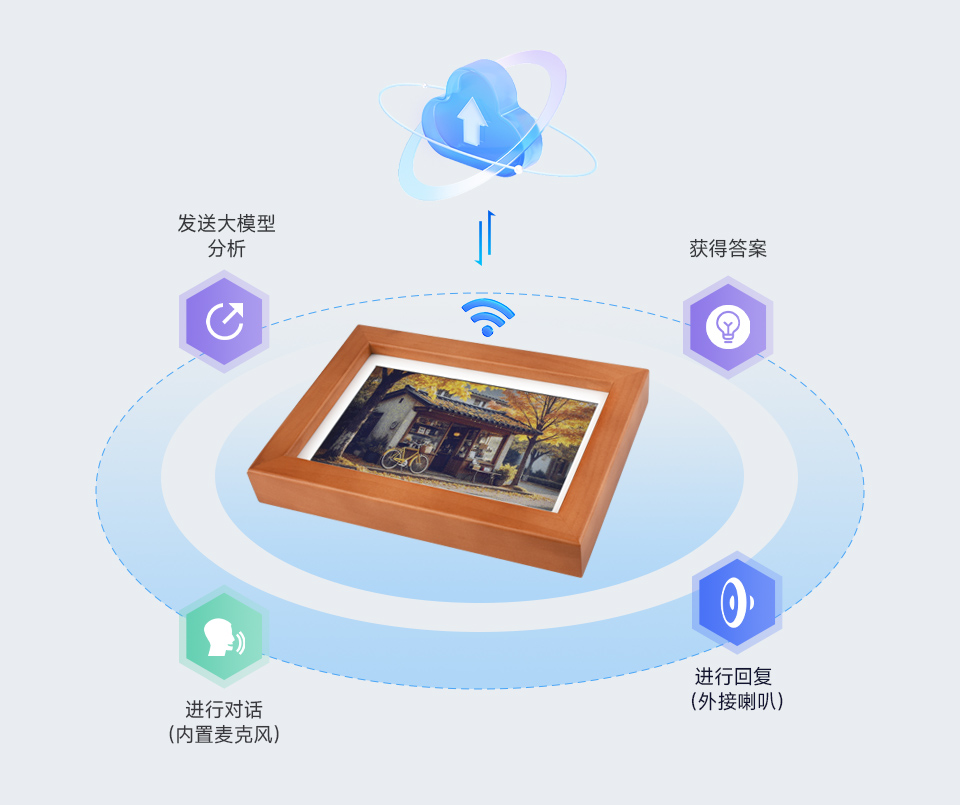 7.3 英寸E6彩色墨水屏电子相框支持 AI 语音交互、文生图