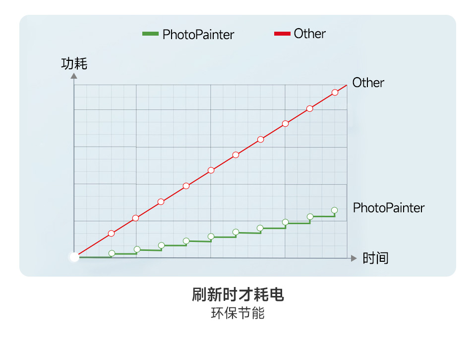 7.3 英寸彩色墨水屏电子