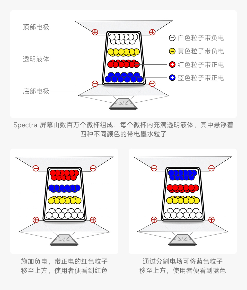 E Ink Spectra 6全彩电子墨水屏微杯电泳技术原理示意图