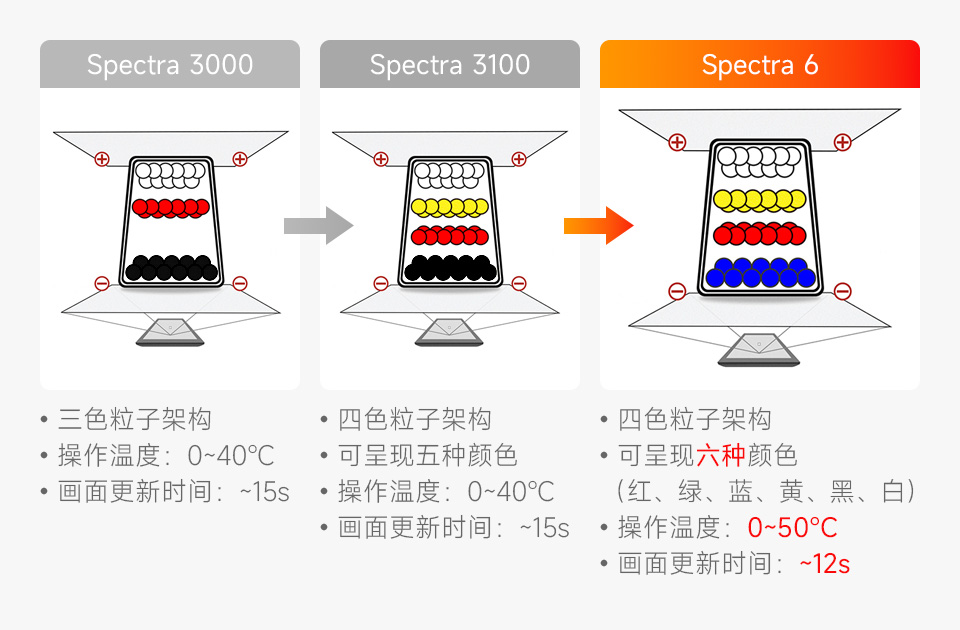 E Ink Spectra系列电子墨水屏技术参数对比（Spectra 3000/3100/6）