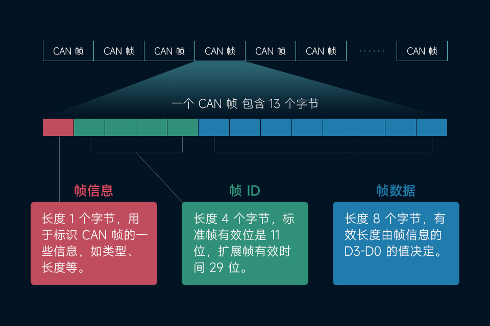 工业级双 CAN 转以太网服务器 CAN 数据透传协议