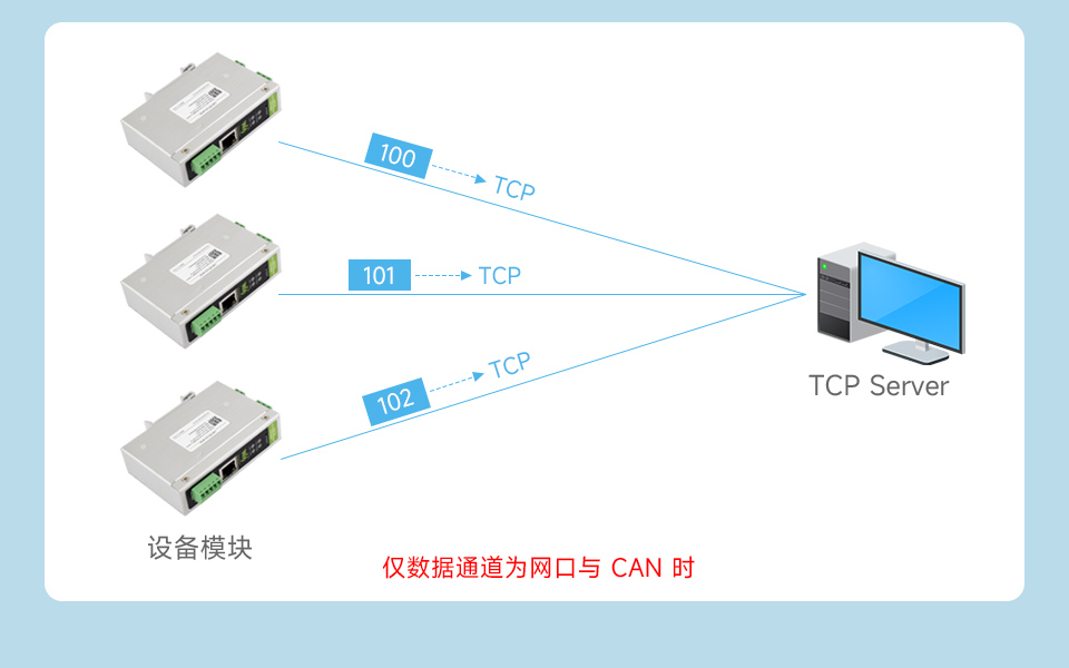 工业级 CAN FD ETH RS232/RS485 转换器 支持注册包功能