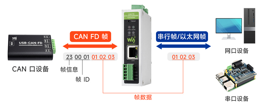 工业级 CAN FD ETH RS232/RS485 转换器 支持透明转换、透明带 ID 转换、标准转换、Modbus 转换及自定义帧头帧尾转换模式