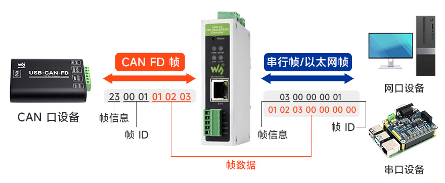 工业级 CAN FD ETH RS232/RS485 转换器 支持标准转换