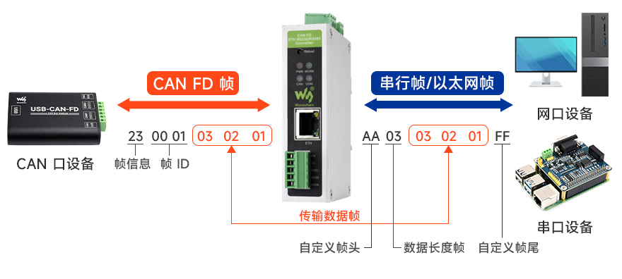工业级 CAN FD ETH RS232/RS485 转换器 支持 Modbus 自定义帧头帧尾转换