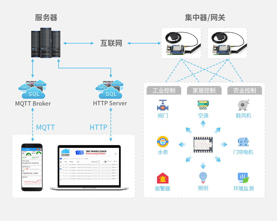 Core2021 LoRa 模组工业智能家居物联网应用拓扑图
