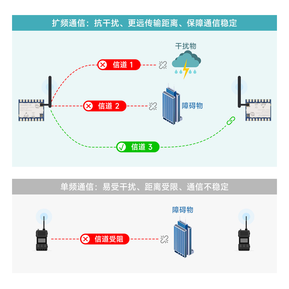 LoRa 扩频通信抗干扰原理与单频通信对比图
