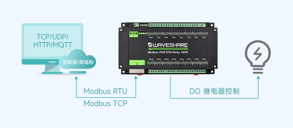 16 路以太网继电器模块Modbu 协议多组通信模式演示