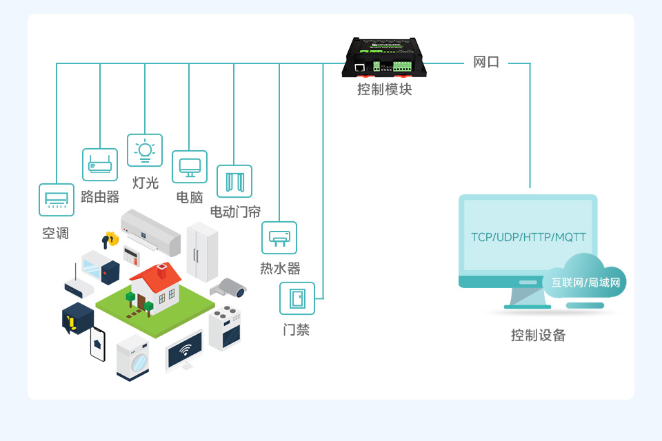 8 路 RS485 继电器模块智能家居解决方案