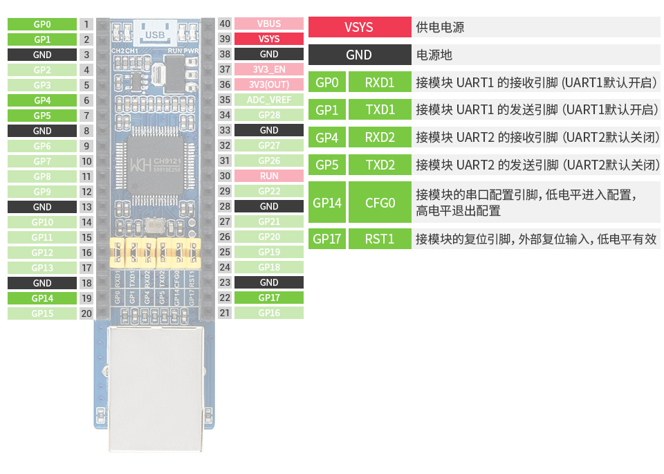 Pico 网络透传扩展板接口定义