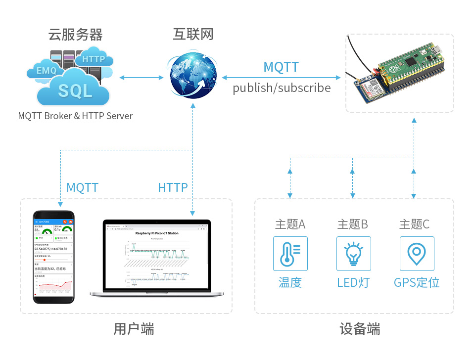 树莓派 Pico NB-IoT 扩展板时间准确 走时静音