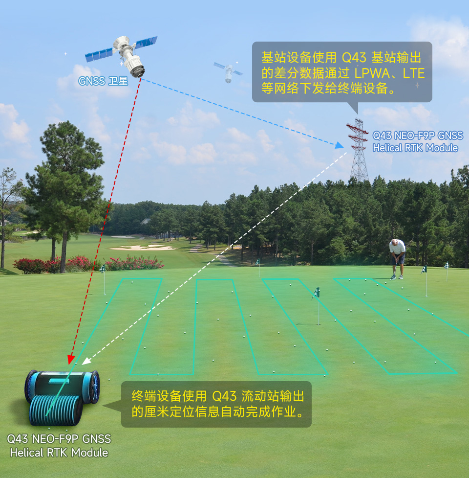 Q43 RTK 基站与流动站厘米级定位工作原理示意图