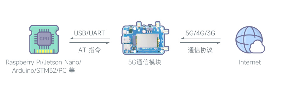 支持云平台通信的树莓派 5G 通信扩展板