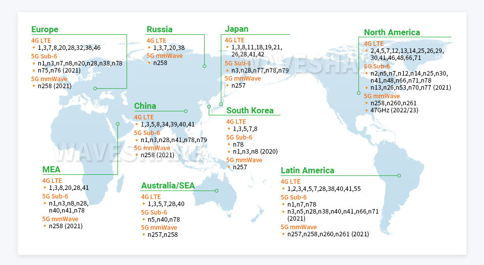 RM520N-GL 5G HAT+ 扩展板全球网络频段参考图
