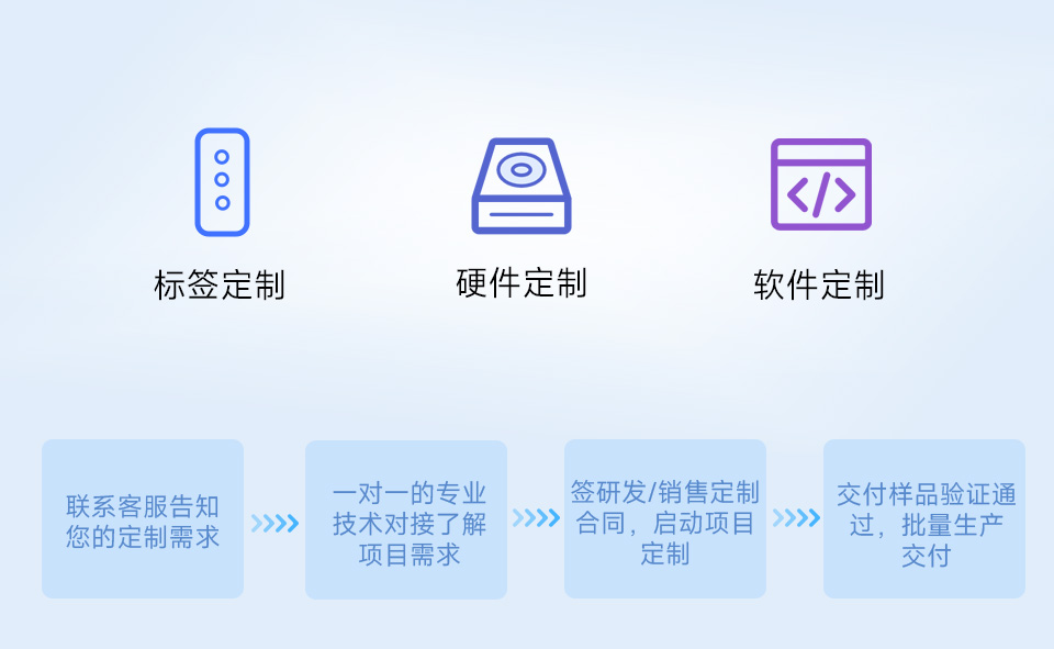 产品定制，RS232 / 485 / 422 转 RJ45 以太网模块