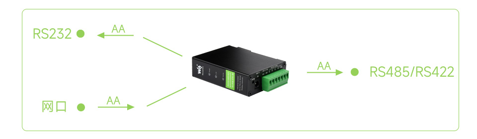 RS232 / 485 / 422