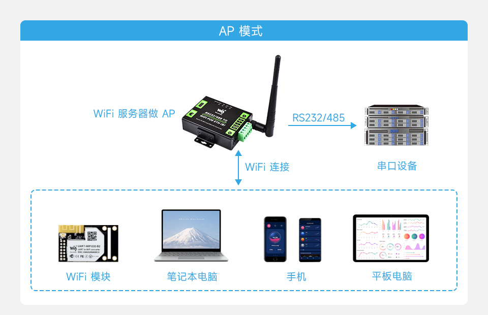 串口服务器 带网口和 WiFi支持 AP 模式
