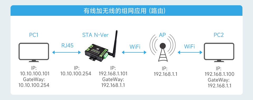 串口服务器 带网口和 WiFi支持 路由