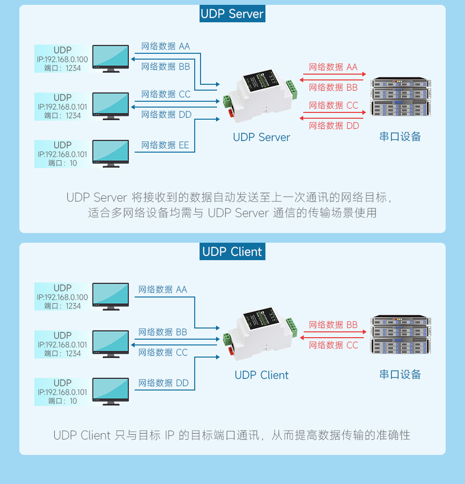 RS485 转 RJ45 以太网模块支持多种通讯模式