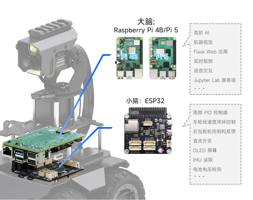 RaspRover AI 机器人双脑架构协作