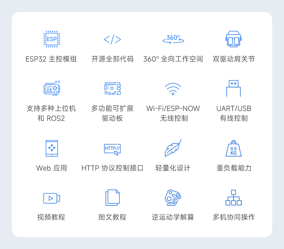 RoArm-M2-GA 特性：ESP32 主控、开源代码、360°工作空间、双驱关节等
