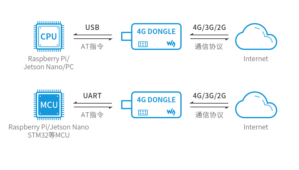 SIM7600CE-CNSE 4G DONGLE云平台通信