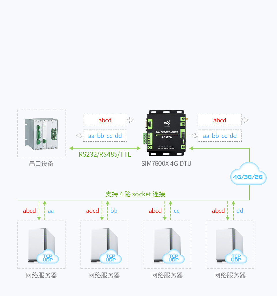 SIM7600CE-CNSE 4G DTU工业级4G DTU支持 RS232/RS485/TTL 