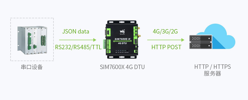 工业级 5G 无线路由器多模多频段