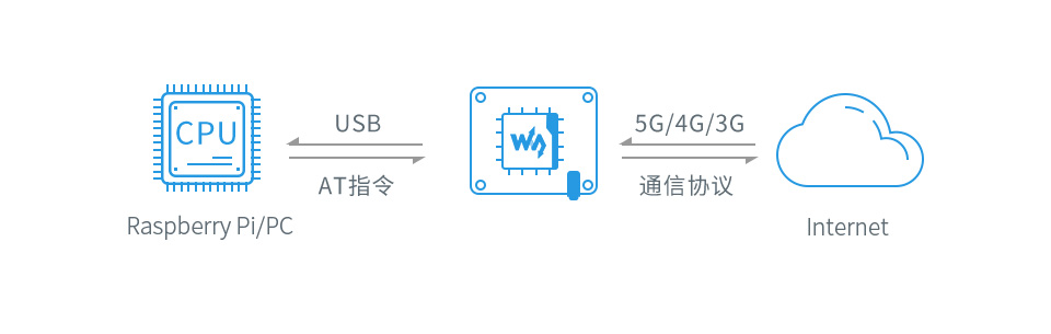 SIM8202G-M2 树莓派5G扩展板云平台通信