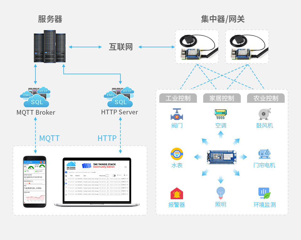 SX1262 LoRaWAN/GNSS HAT 应用示例