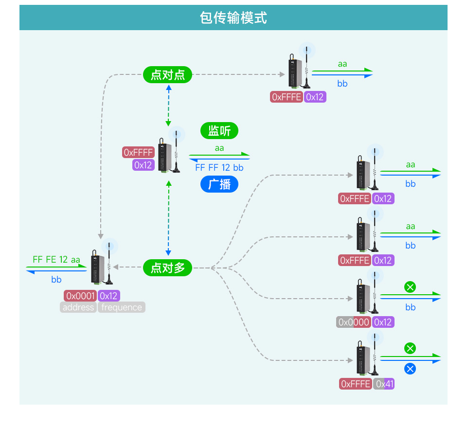 导轨式 LoRa 数传终端多种通讯方式