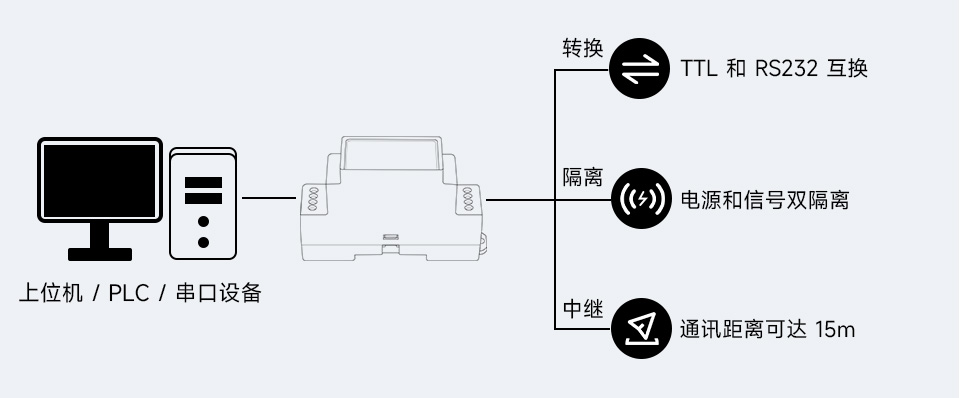 导轨式 TTL 转 RS232 电气隔离型串口转换器基本功能