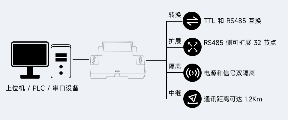 导轨式 TTL 转 RS485 电气隔离型串口转换器基本功能