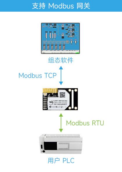 UART 转 WiFi 和 以太网模块支持 ModBus 网关