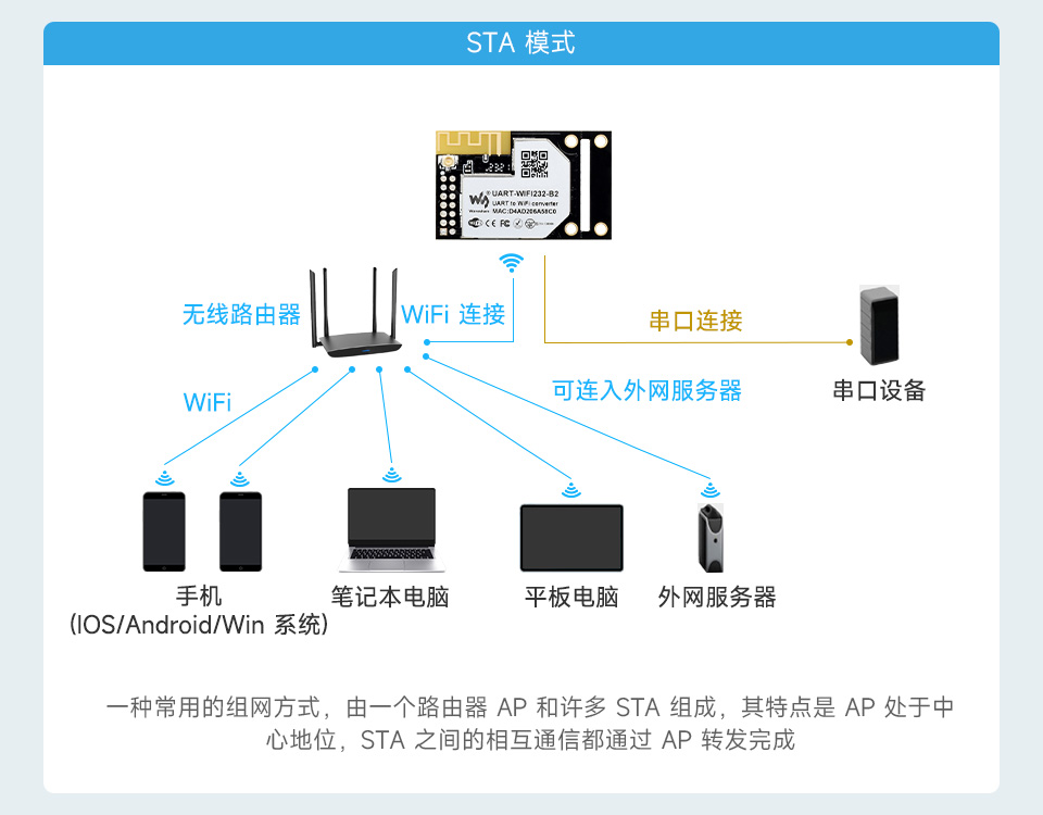 UART 转 WiFi 和 以太网模块 STA 模式