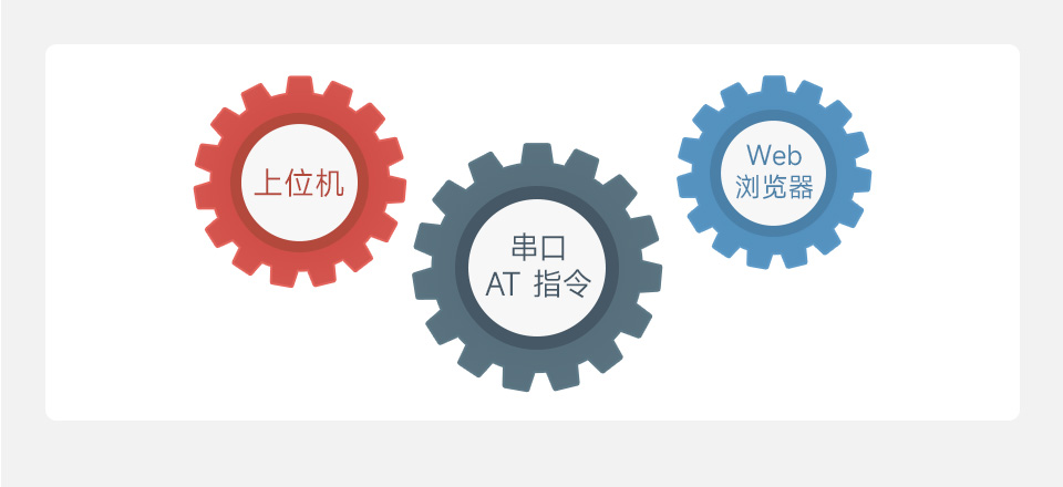 UART 转 WiFi 和 以太网模块多种配置方式