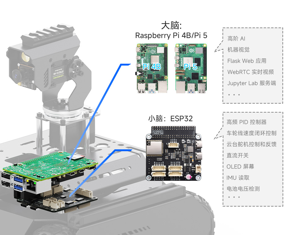 UGV Rover AI 机器人双脑架构协作